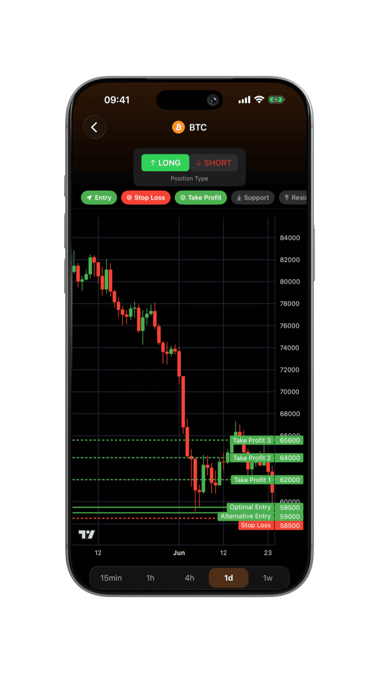 BTC chart with entry, stop loss and take-profit levels drawn directly on the candles