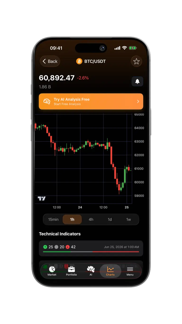 BTC price chart with technical indicators and timeframe controls