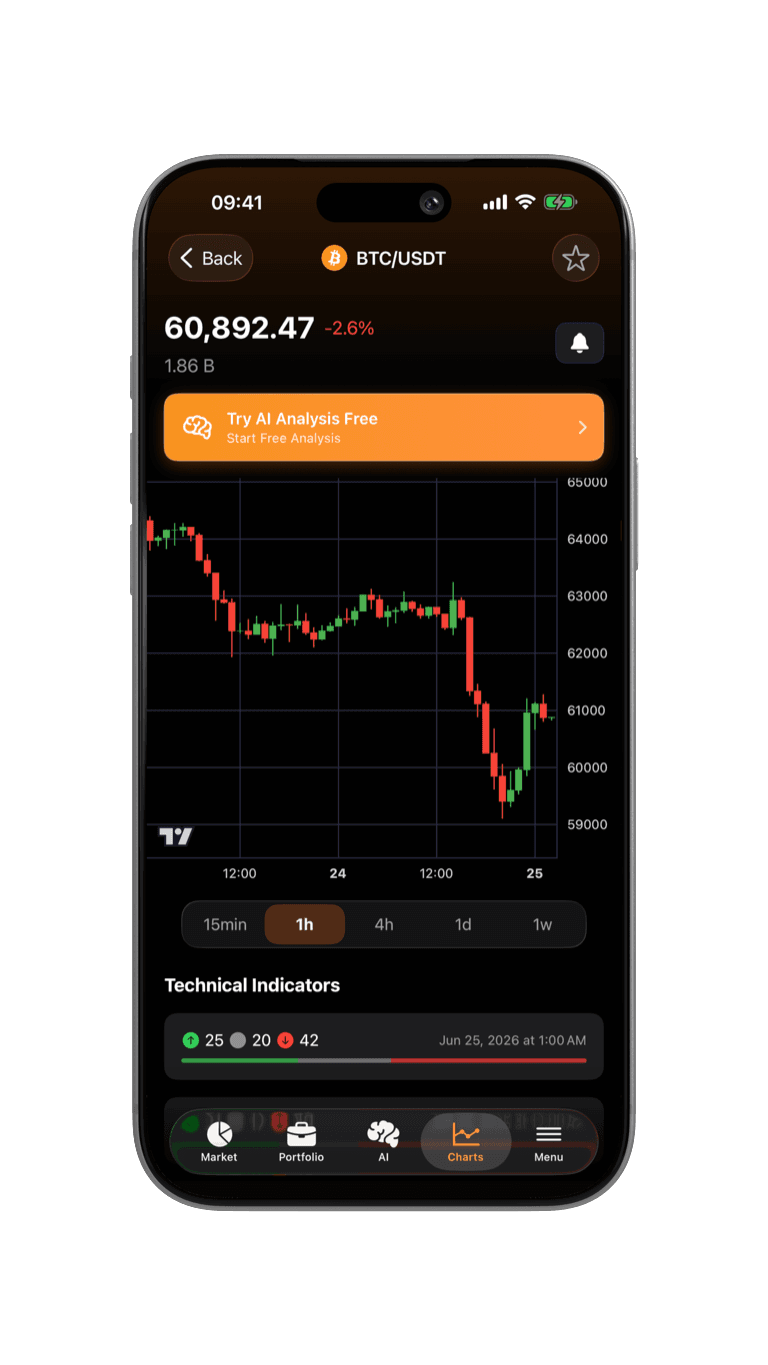BTC price chart with technical indicators and timeframe controls